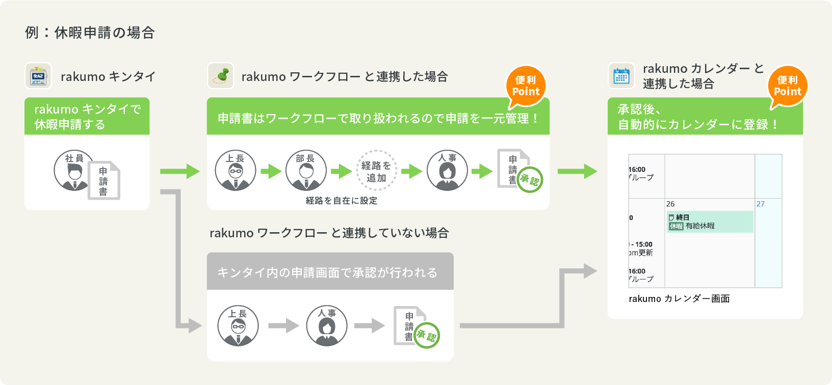 rakumo キンタイとrakumo カレンダーの連携について