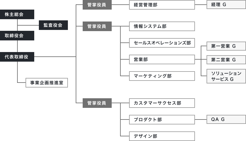 組織構成