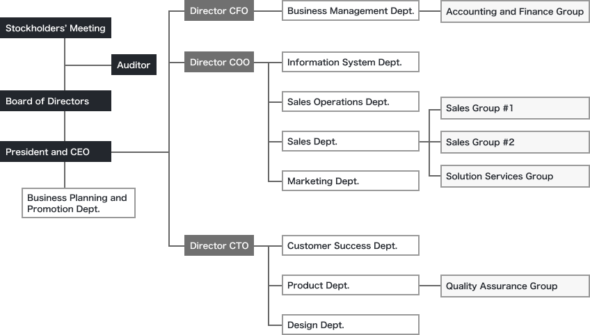 Organization chart
