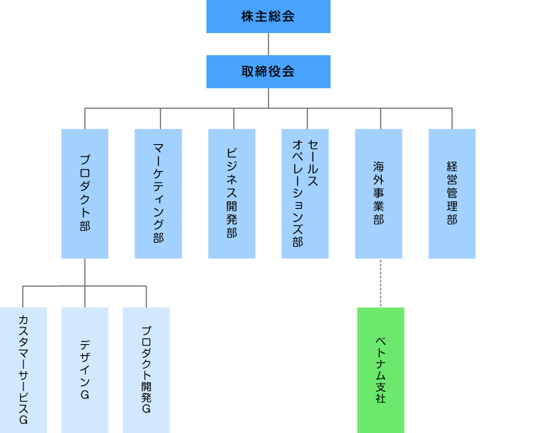 組織構成