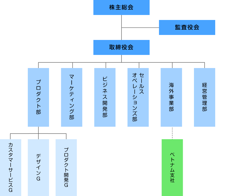 組織構成