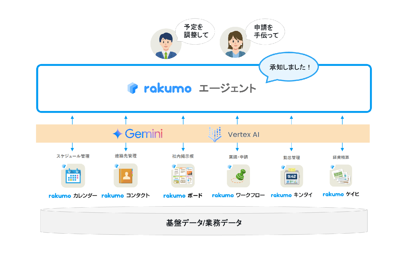 rakumoエージェント利用例：予定調整